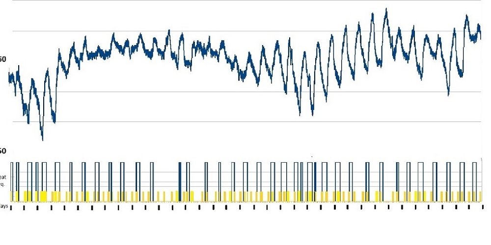 Spring is here -- web connected thermostat